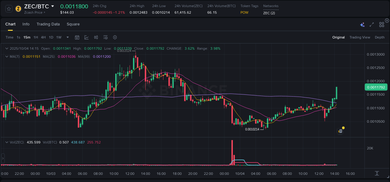 Explore the ZEC price surge report from Binance, timestamp: 04 October 2025, 14:21 ZEC price surge report from Binance, timestamp: 04 October 2025, 14:21