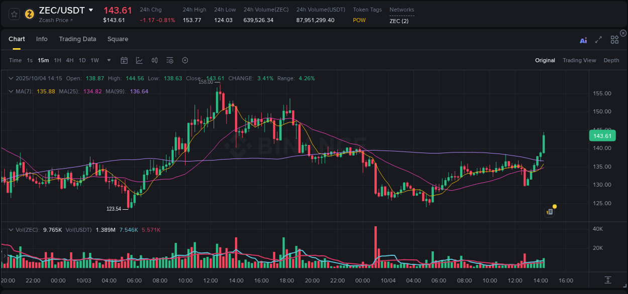 Get trading insights from ZEC pump report on Binance, 04 October 2025, 14:22 Trading data insight: ZEC pump report from Binance, 04 October 2025, 14:22