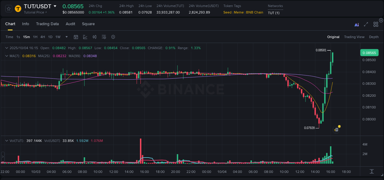 Stay updated with the crypto market report for TUT on Binance, 04 October 2025, 16:18 Crypto price movement update: TUT on Binance, 04 October 2025, 16:18
