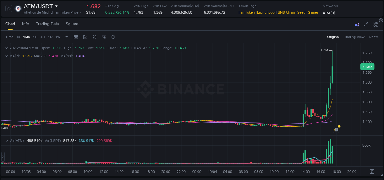 Watch the live report of ATM pump on Binance, 04 October 2025, 17:37 Live report of ATM pump on Binance, 04 October 2025, 17:37