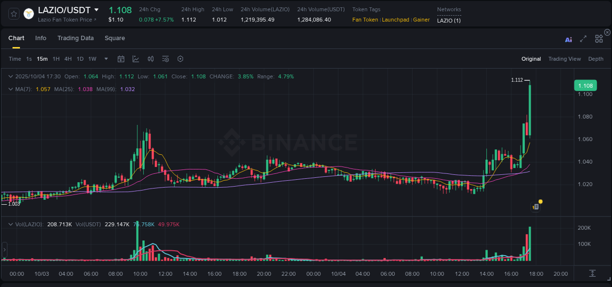 Analyze the crypto trading report for LAZIO pump on Binance, 04 October 2025, 17:38 Crypto trading analysis: LAZIO pump on Binance, 04 October 2025, 17:38