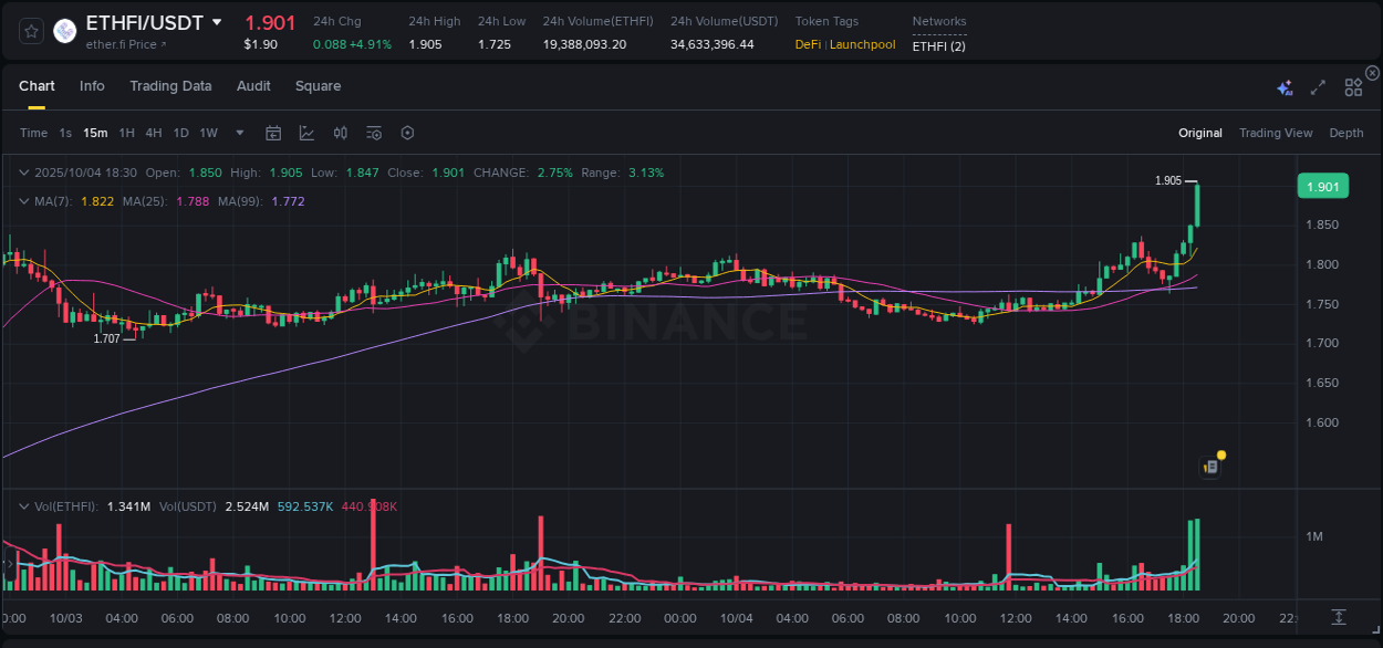 View the exchange pump report for ETHFI on Binance, 04 October 2025, 18:37 Binance exchange trading report for ETHFI, 04 October 2025, 18:37