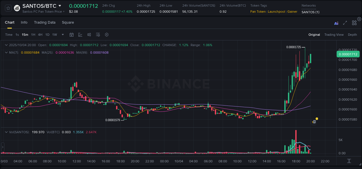 Detailed insights into SANTOS's pump on Binance at 04 October 2025, 20:06 Detailed report of SANTOS's pump on Binance at 04 October 2025, 20:06