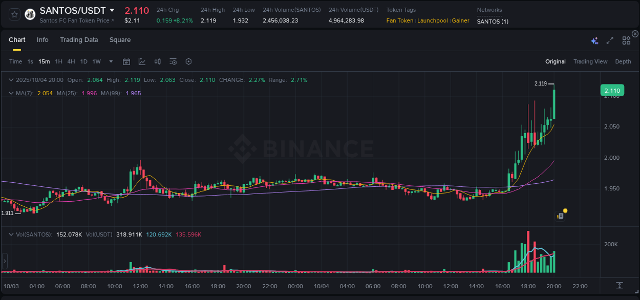 Explore market dynamics for SANTOS on Binance at 04 October 2025, 20:09 Market dynamics report: SANTOS on Binance at 04 October 2025, 20:09