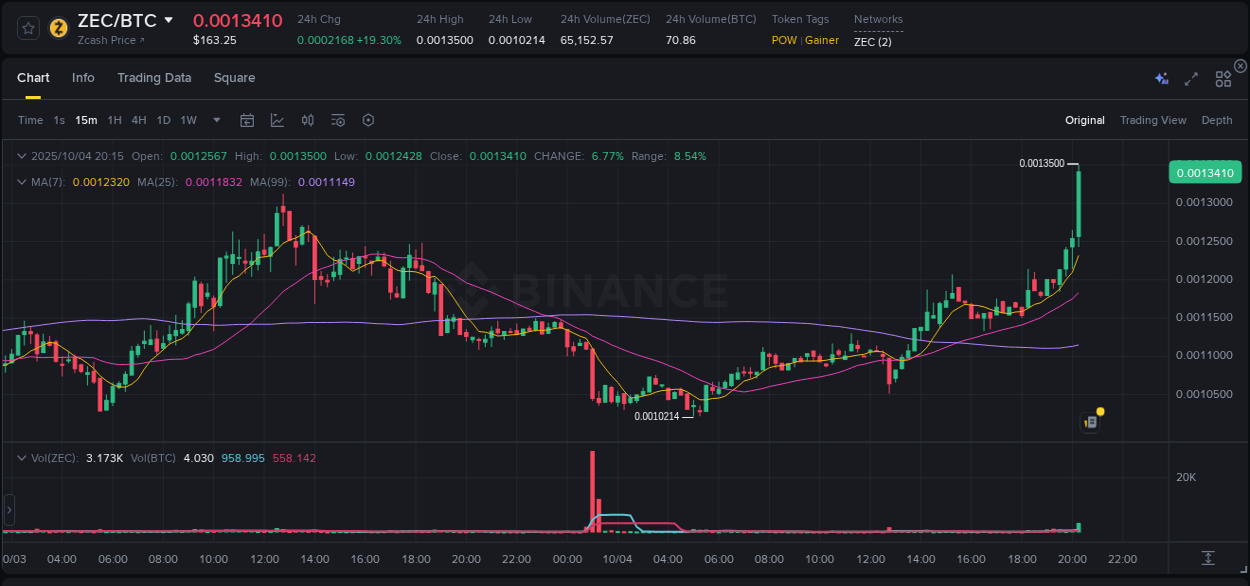 Crypto pump report: Dive into ZEC on Binance, 04 October 2025, 20:26 Crypto pump report: ZEC on Binance, 04 October 2025, 20:26