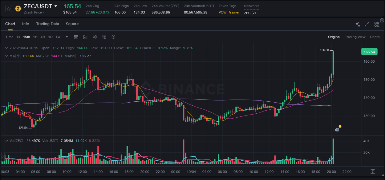 Dive into crypto pump data analytics for ZEC on Binance, 04 October 2025, 20:28 Crypto pump data analytics for ZEC on Binance, 04 October 2025, 20:28