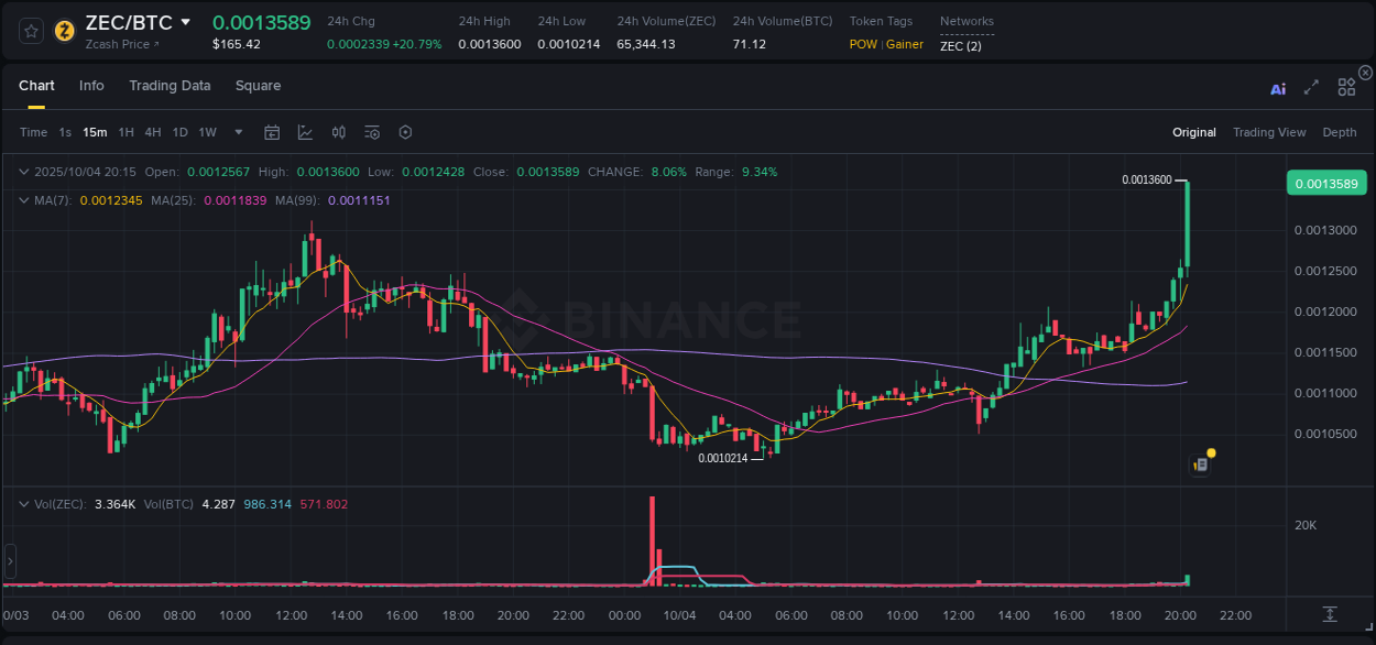 Binance trading report for ZEC pump, 04 October 2025, 20:28 Binance trading report for ZEC pump, 04 October 2025, 20:28