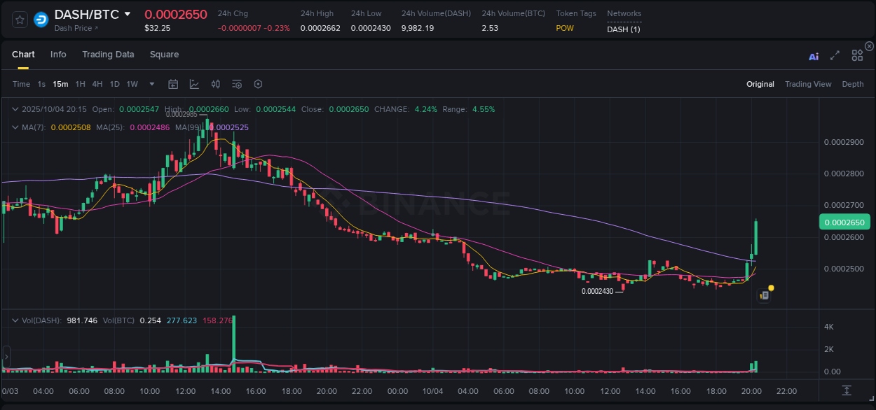 Market analysis: Understand DASH pump on Binance at 04 October 2025, 20:29 Market analysis: DASH pump on Binance at 04 October 2025, 20:29