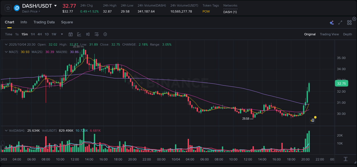 Check the pump report for DASH on Binance at 04 October 2025, 20:44 Pump report for DASH on Binance at 04 October 2025, 20:44