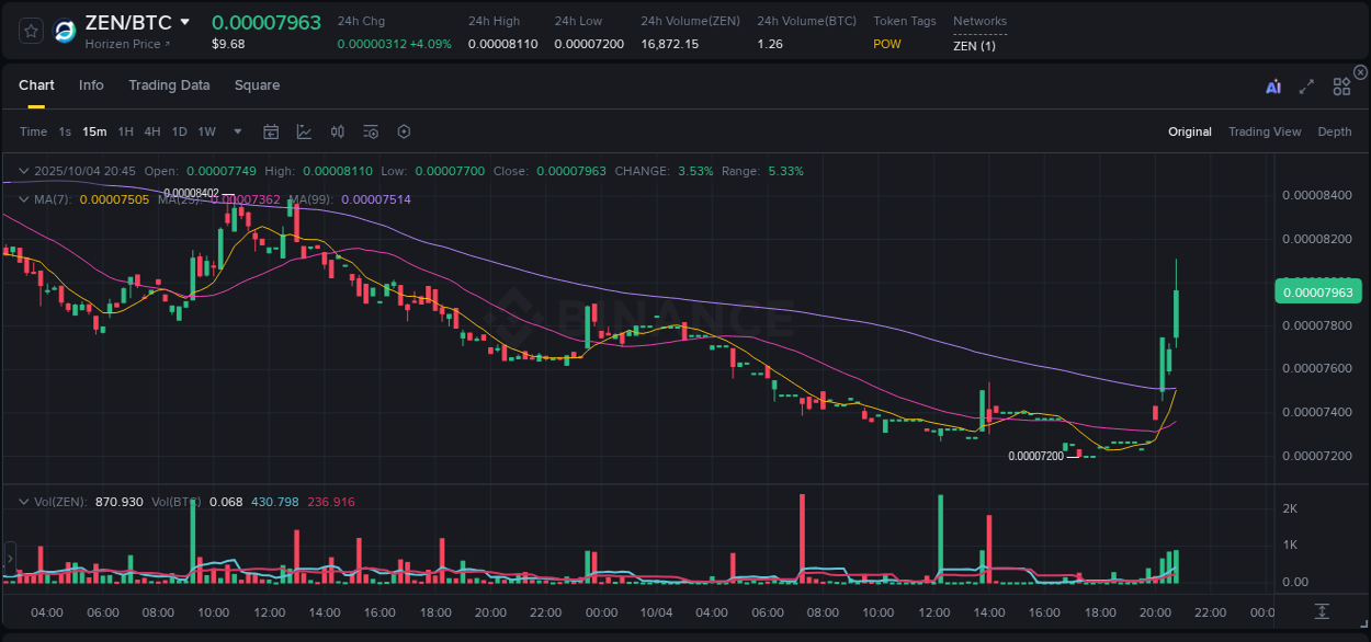 Trading insight: ZEN pump report from Binance, 04 October 2025, 20:55 Trading insight: ZEN pump report from Binance, 04 October 2025, 20:55