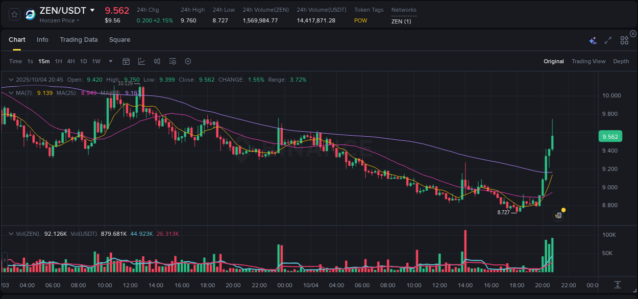 View the price movement analysis of ZEN on Binance, 04 October 2025, 20:56 ZEN price movement analysis on Binance, 04 October 2025, 20:56