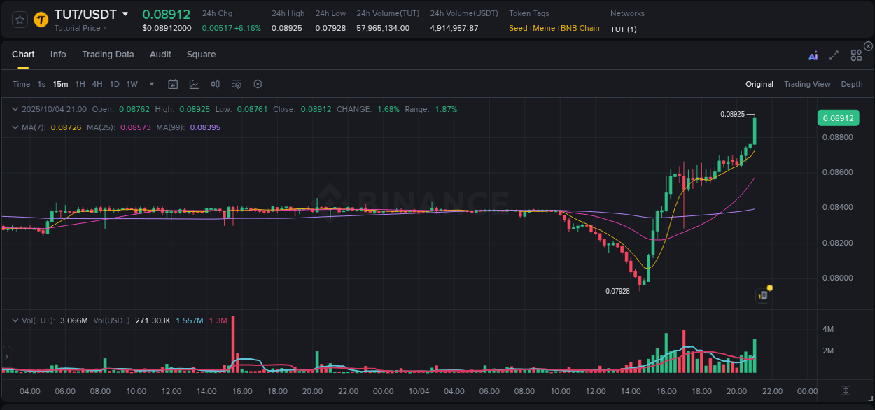See the trading data for TUT pump on Binance, 04 October 2025, 21:13 Trading data for TUT pump on Binance, 04 October 2025, 21:13