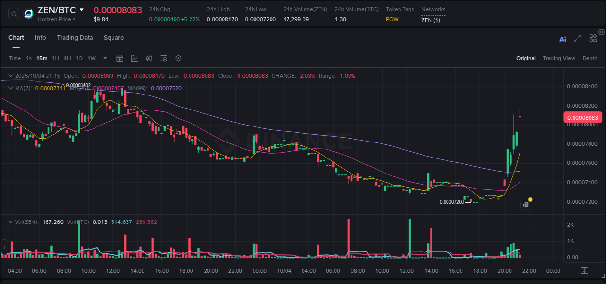 Crypto market update: ZEN pump on Binance, 04 October 2025, 21:18 Crypto market update: ZEN pump on Binance, 04 October 2025, 21:18
