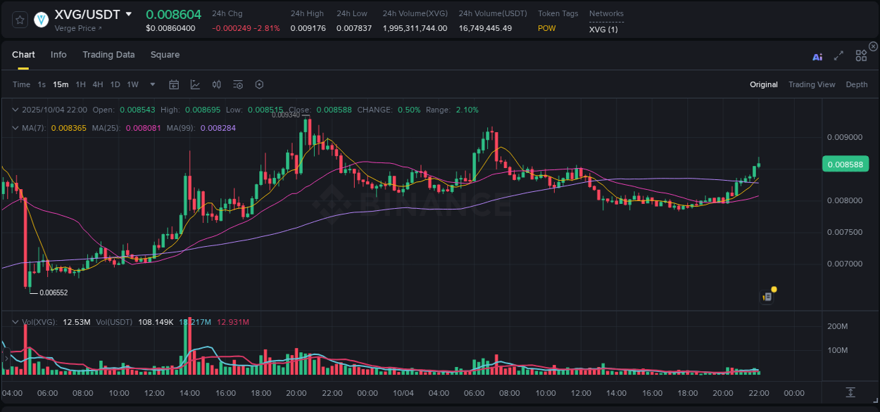 Explore the pump analysis for XVG on Binance, 04 October 2025, 22:02 Binance pump analysis for XVG, 04 October 2025, 22:02