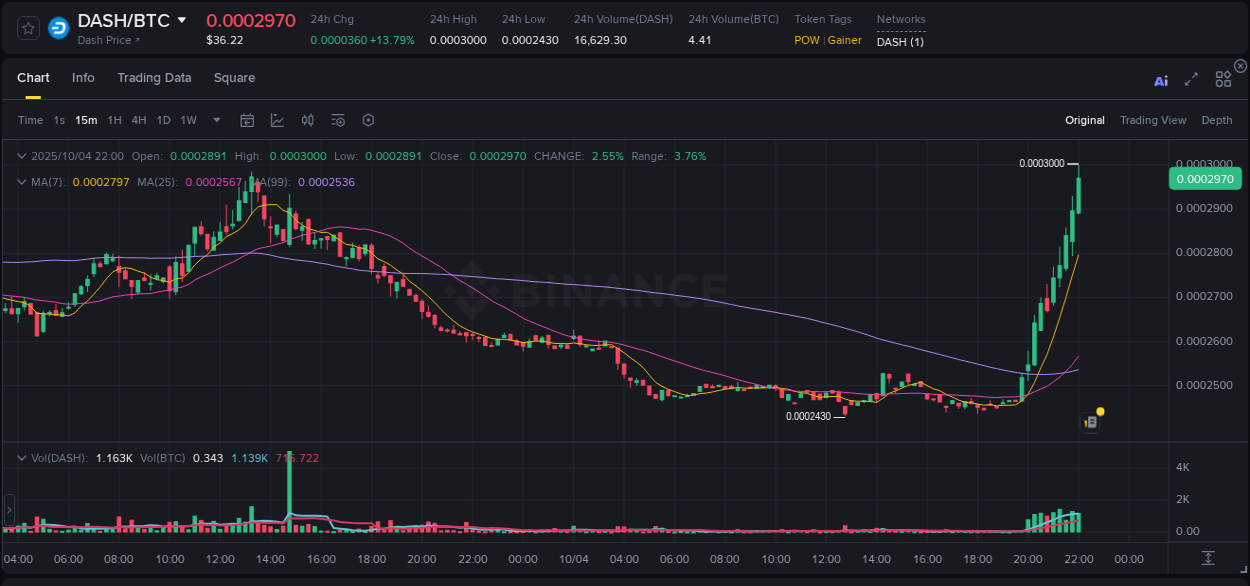 Binance pump data for DASH at 04 October 2025, 22:04 Binance pump data for DASH at 04 October 2025, 22:04