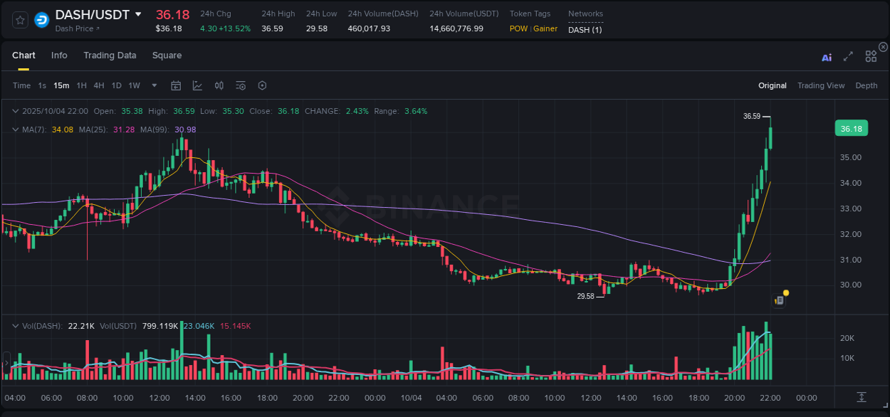 Get insights into the crypto pump for DASH on Binance, 04 October 2025, 22:05 Crypto pump insights: DASH on Binance, 04 October 2025, 22:05