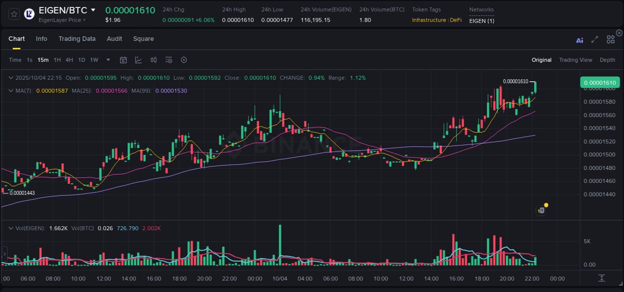Real-time report of EIGEN pump on Binance, 04 October 2025, 22:25 Real-time report of EIGEN pump on Binance, 04 October 2025, 22:25