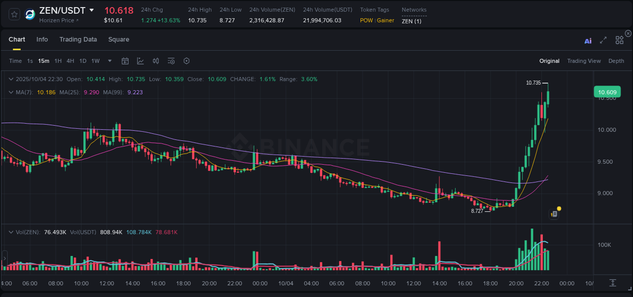 View trading insights for ZEN pump on Binance, 04 October 2025, 22:39 Binance trading insights for ZEN pump, 04 October 2025, 22:39