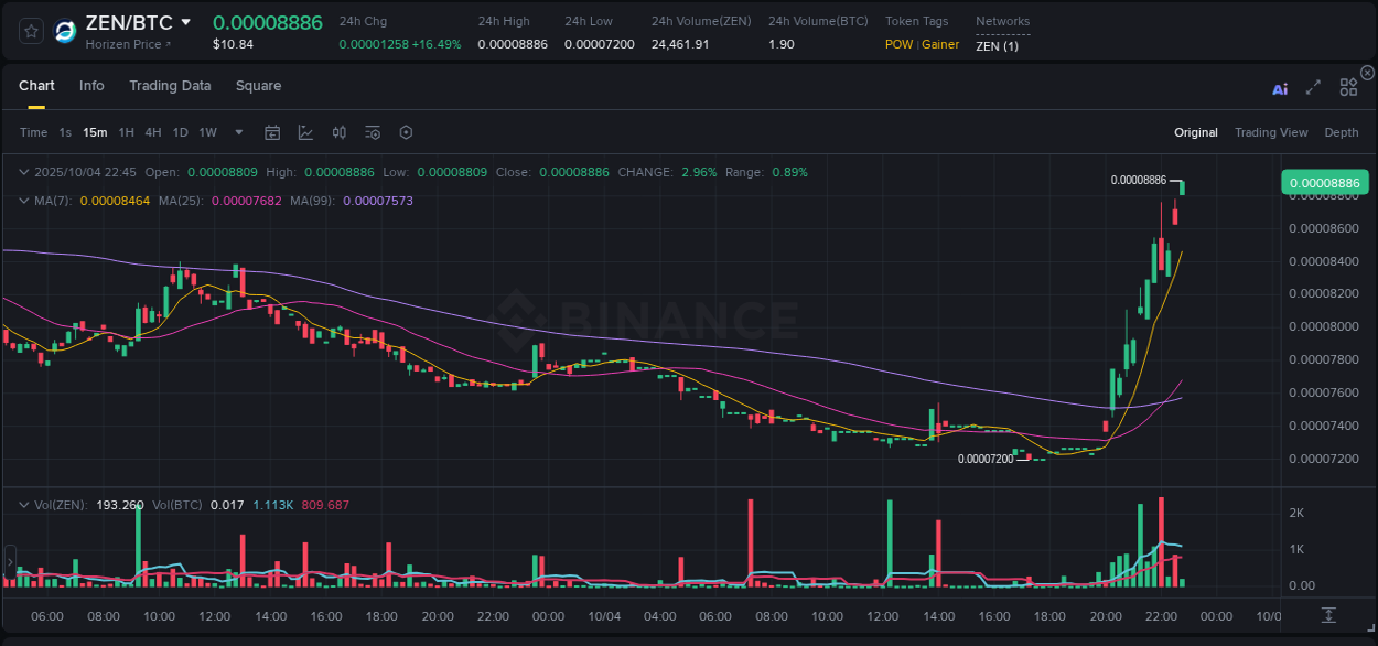 Crypto trading report: ZEN pump on Binance, 04 October 2025, 22:46 Crypto trading report: ZEN pump on Binance, 04 October 2025, 22:46