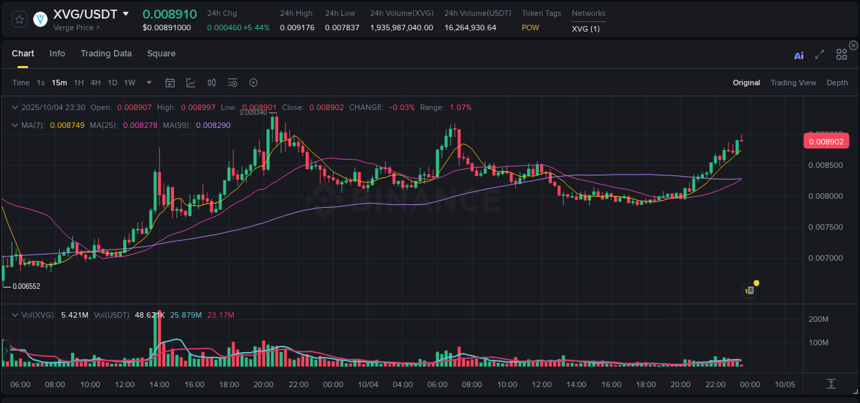 Understand market trends for WIP XVG pump on Binance at 04 October 2025, 23:31 Market trend report: XVG pump on Binance at 04 October 2025, 23:31