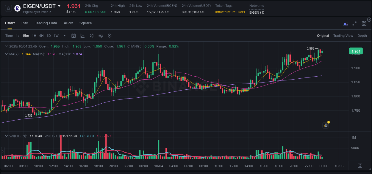 Access trading analytics for EIGEN pump report from Binance, 04 October 2025, 23:54 Trading analytics: EIGEN pump report from Binance, 04 October 2025, 23:54