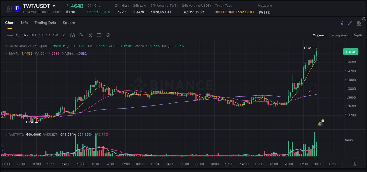 Stay informed with crypto market trends for TWT on Binance, 04 October 2025, 23:56 Crypto market trends: TWT pump on Binance, 04 October 2025, 23:56