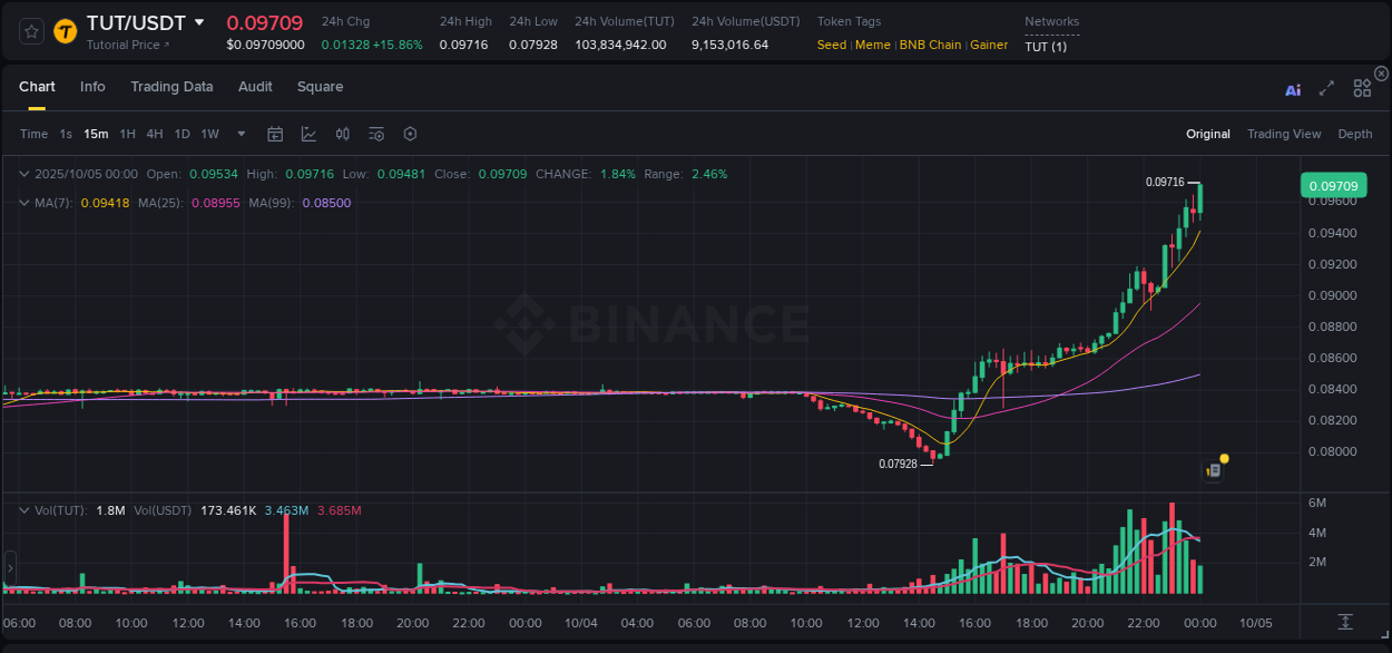 View the report of TUT pump on Binance at 05 October 2025, 00:05 Report of TUT pump on Binance at 05 October 2025, 00:05