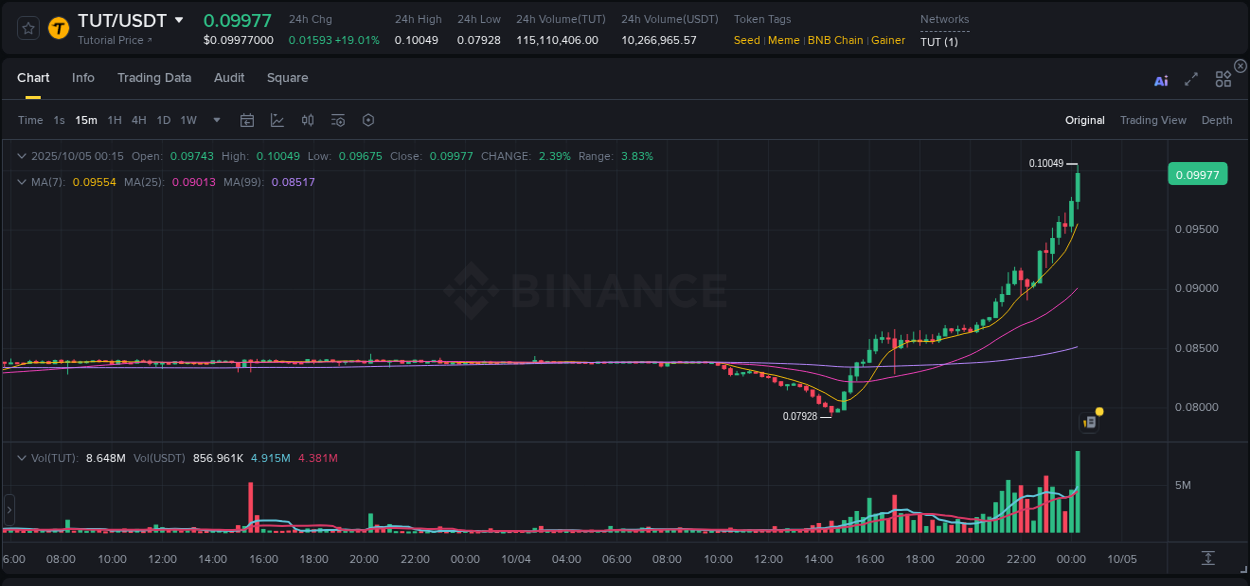 Explore the TUT price surge report from Binance, timestamp: 05 October 2025, 00:29 TUT price surge report from Binance, timestamp: 05 October 2025, 00:29