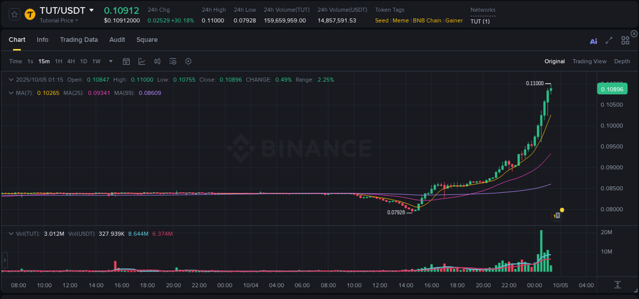 Check out the Binance pump report for TUT on 05 October 2025, 01:18 Binance pump report for TUT on 05 October 2025, 01:18