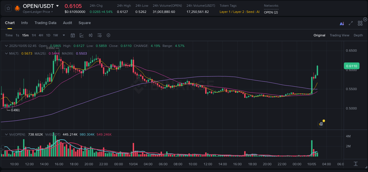 Crypto pump report: Dive into OPEN on Binance, 05 October 2025, 02:48 Crypto pump report: OPEN on Binance, 05 October 2025, 02:48