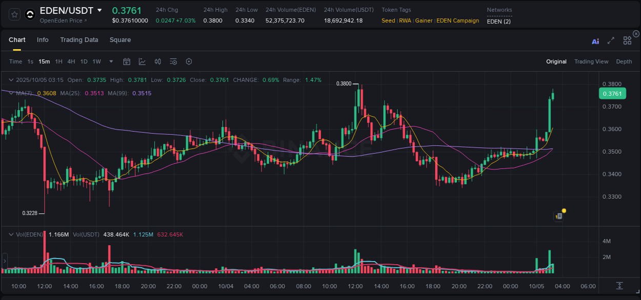 Binance trading report for EDEN pump, 05 October 2025, 03:18 Binance trading report for EDEN pump, 05 October 2025, 03:18
