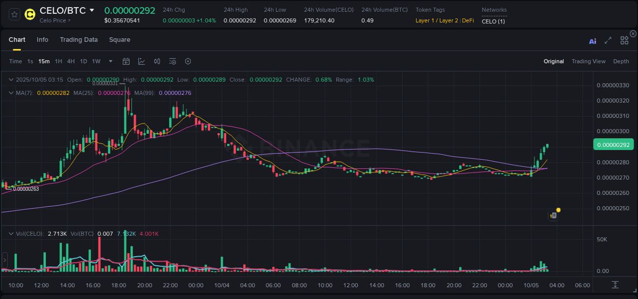 View the report of CELO pump on Binance at 05 October 2025, 03:24 Report of CELO pump on Binance at 05 October 2025, 03:24