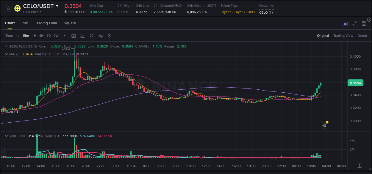 Market analysis: Understand CELO pump on Binance at 05 October 2025, 03:28 Market analysis: CELO pump on Binance at 05 October 2025, 03:28