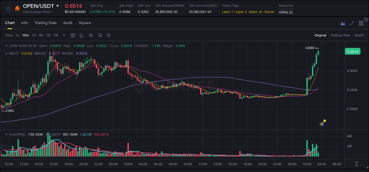 Trading insight: OPEN pump report from Binance, 05 October 2025, 03:33 Trading insight: OPEN pump report from Binance, 05 October 2025, 03:33