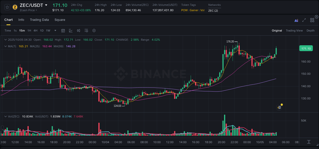 Crypto market update: ZEC pump on Binance, 05 October 2025, 04:38 Crypto market update: ZEC pump on Binance, 05 October 2025, 04:38