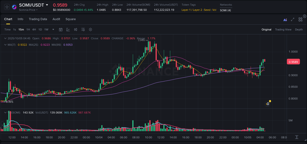 Binance pump data for SOMI at 05 October 2025, 04:46 Binance pump data for SOMI at 05 October 2025, 04:46