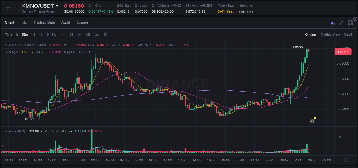 Real-time report of KMNO pump on Binance, 05 October 2025, 05:30 Real-time report of KMNO pump on Binance, 05 October 2025, 05:30