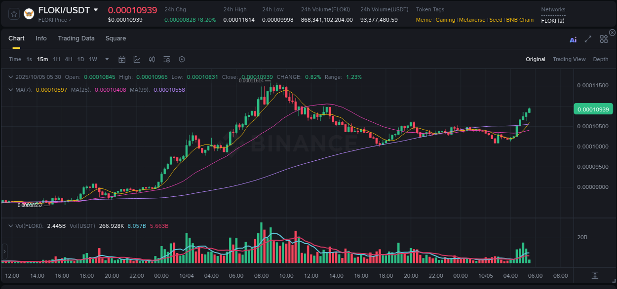 Crypto trading report: FLOKI pump on Binance, 05 October 2025, 05:31 Crypto trading report: FLOKI pump on Binance, 05 October 2025, 05:31