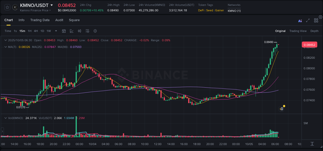 Binance exchange pump report for KMNO, 05 October 2025, 06:30 Binance exchange pump report for KMNO, 05 October 2025, 06:30