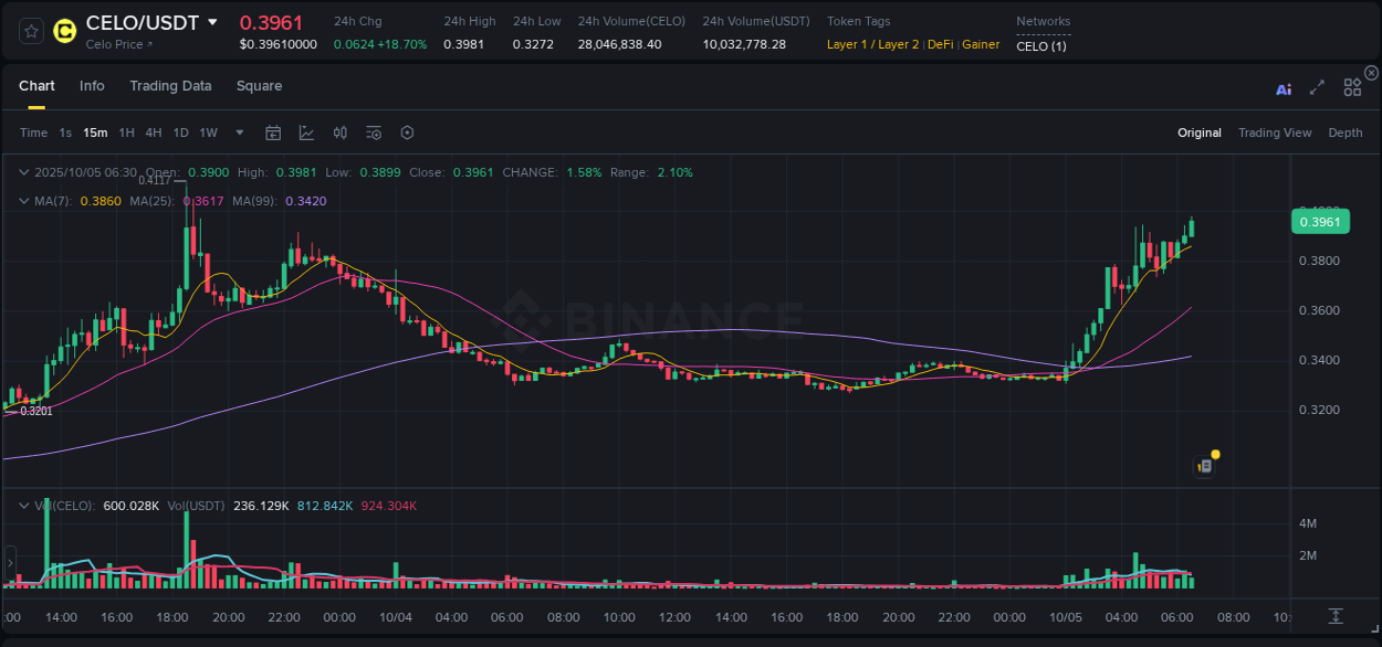 Market movement report: CELO on Binance at 05 October 2025, 06:33 Market movement report: CELO on Binance at 05 October 2025, 06:33