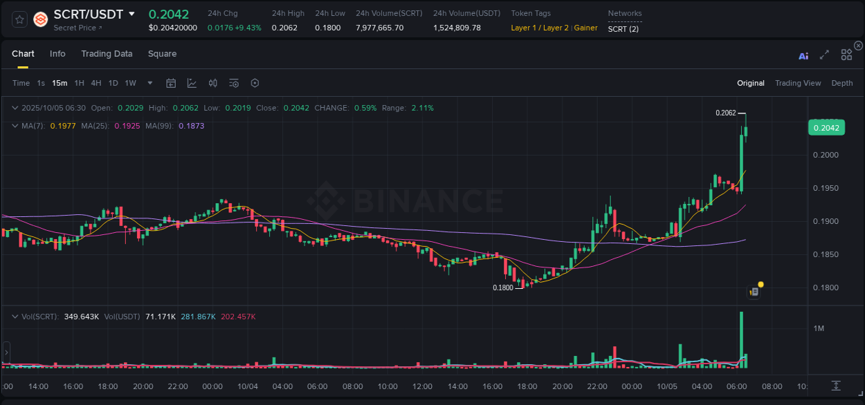 Crypto pump analytics for SCRT on Binance, 05 October 2025, 06:34 Crypto pump analytics for SCRT on Binance, 05 October 2025, 06:34