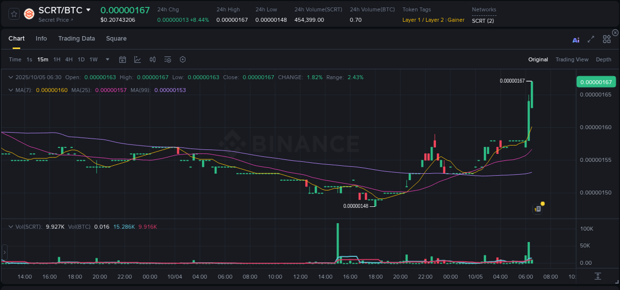 Explore the SCRT price surge report from Binance, timestamp: 05 October 2025, 06:41 SCRT price surge report from Binance, timestamp: 05 October 2025, 06:41