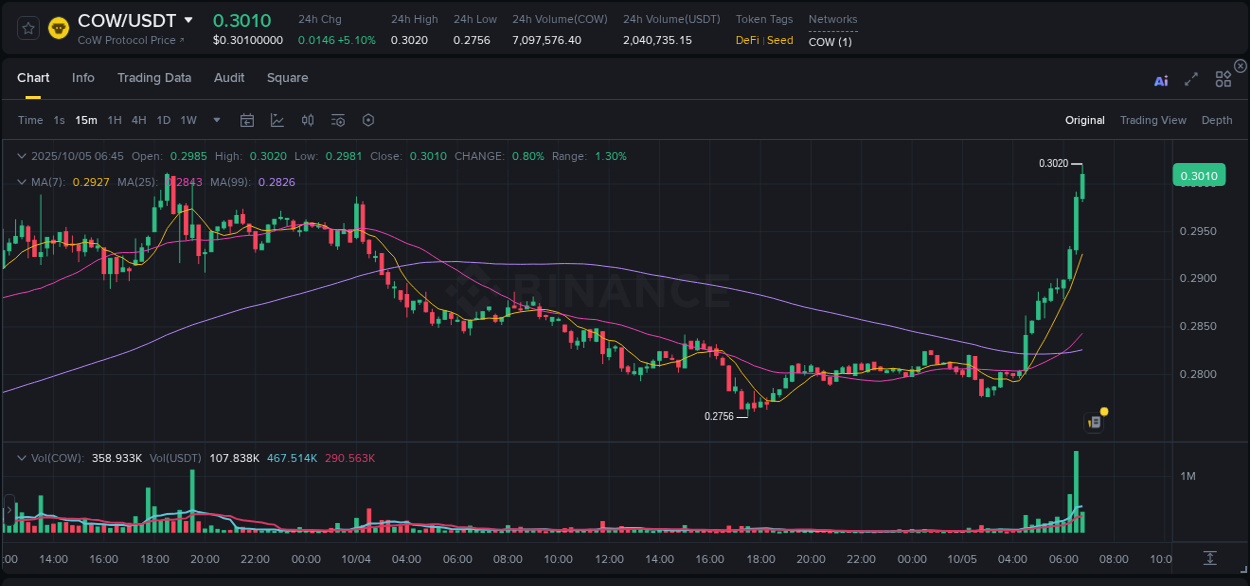 See the detailed report of COW's pump on Binance at 05 October 2025, 06:52 Analysis of COW pump activity on Binance at 05 October 2025, 06:52