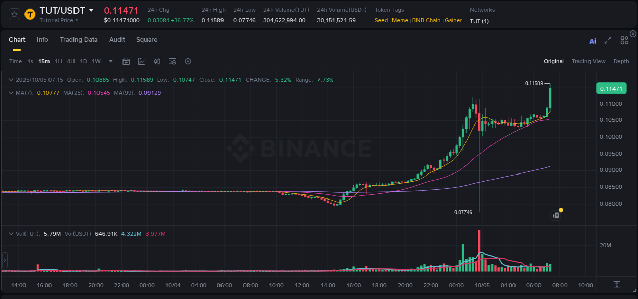 Learn about the TUT price movement analysis from Binance, 05 October 2025, 07:23 TUT trading report showing pump trends on Binance, 05 October 2025, 07:23