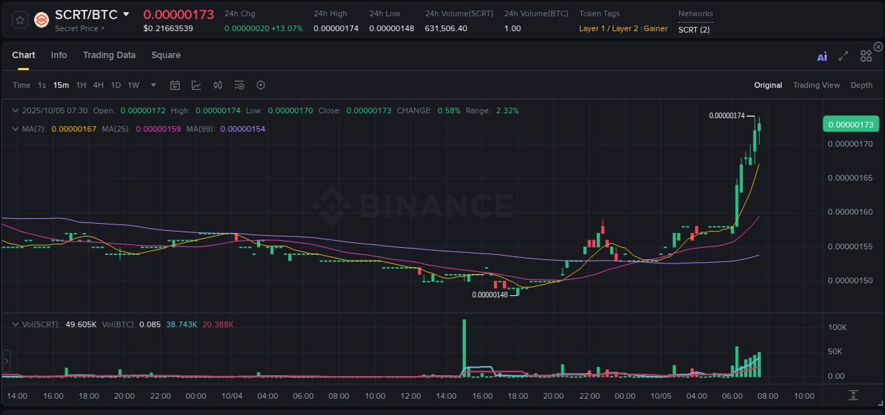 Check out the Binance pump report for SCRT on 05 October 2025, 07:43 Binance pump report for SCRT on 05 October 2025, 07:43