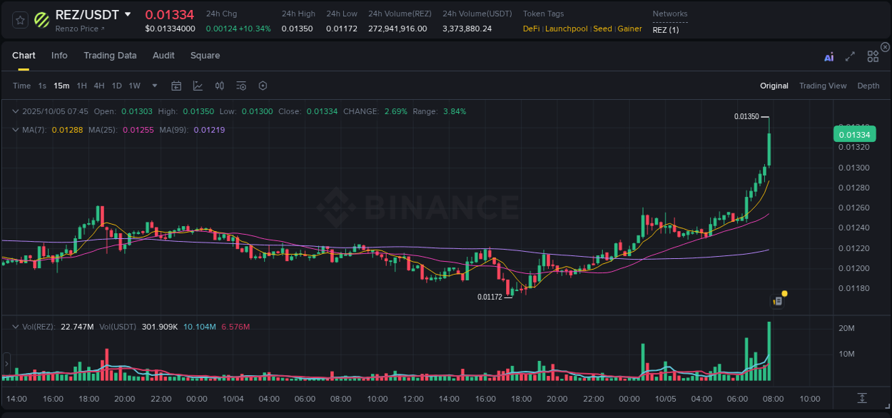 Discover the Binance pump data for REZ at 05 October 2025, 07:52 Binance pump overview for REZ, captured at 05 October 2025, 07:52