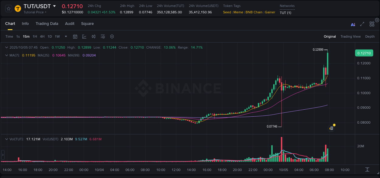 Gain insights into TUT's pump activity on Binance, 05 October 2025, 07:53 Detailed analysis of TUT's price surge on Binance, 05 October 2025, 07:53