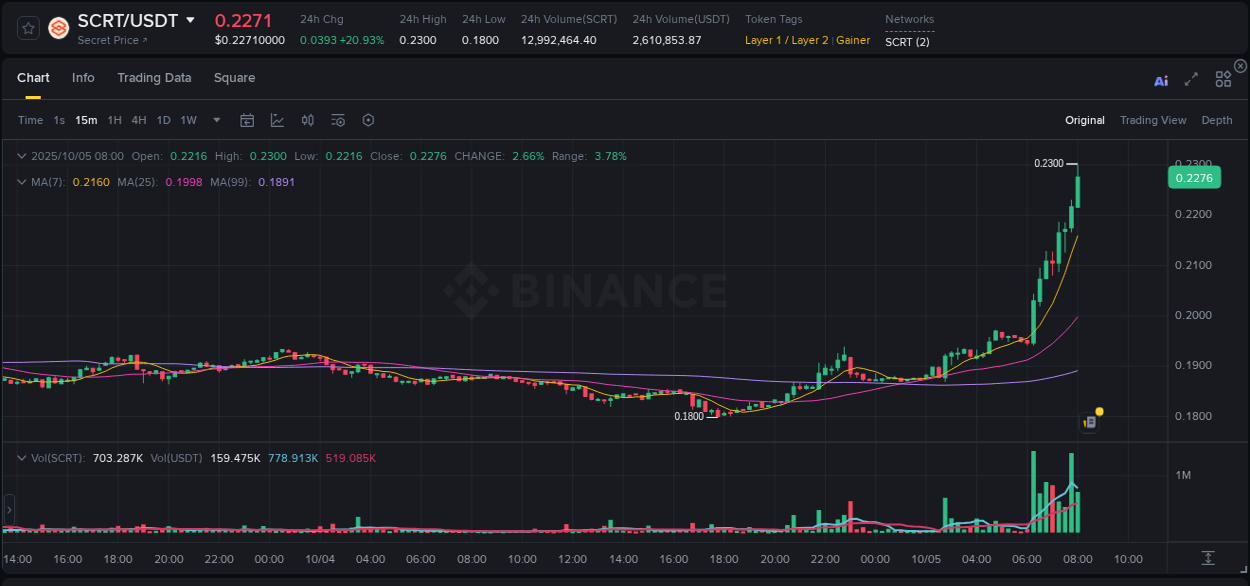 Explore the crypto pump report for SCRT on Binance, 05 October 2025, 08:03 Crypto market report: SCRT pump on Binance, 05 October 2025, 08:03