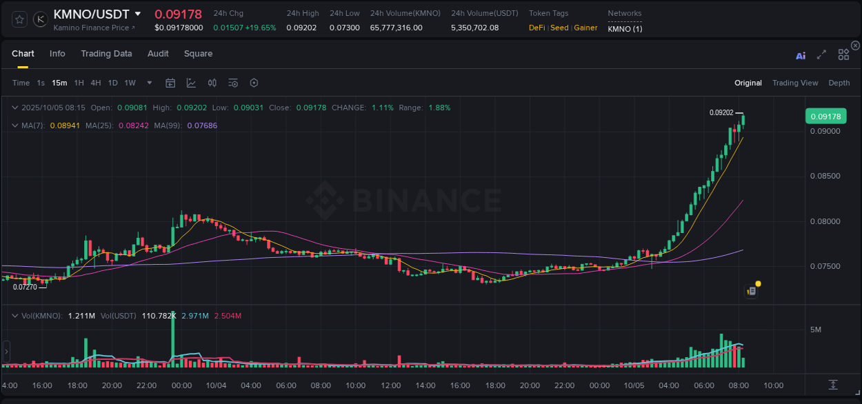 Understand the market analysis of KMNO pump on Binance at 05 October 2025, 08:19 Market trend analysis: KMNO pump on Binance at 05 October 2025, 08:19