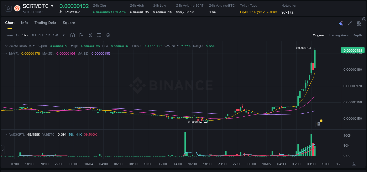 Detailed insights into SCRT's pump on Binance at 05 October 2025, 08:34 Detailed report of SCRT's pump on Binance at 05 October 2025, 08:34